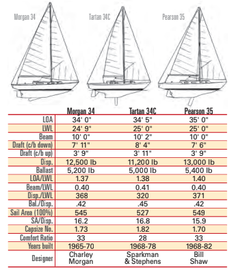 Comparison chart between Morgan 34, Tartan 34C, and Pearson 35