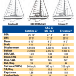 Catalina 27, C&C 27 Mk I & II, and Ericson 27 comparison chart