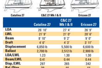 Catalina 27, C&C 27 Mk I & II, and Ericson 27 comparison chart