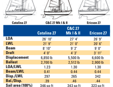 Catalina 27, C&C 27 Mk I & II, and Ericson 27 comparison chart
