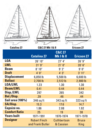 Catalina 27, C&C 27 Mk I & II, and Ericson 27 comparison chart