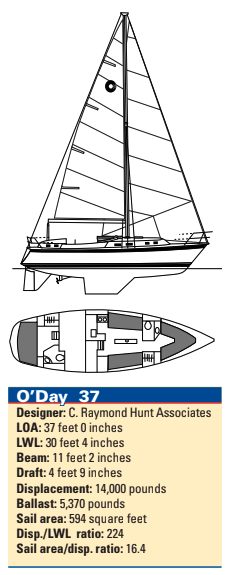 O’Day 37 Statistics