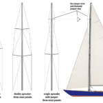 The spreaders divide the mast into panels and each panel is supported by a set of shrouds.