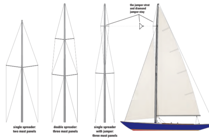 The spreaders divide the mast into panels and each panel is supported by a set of shrouds.
