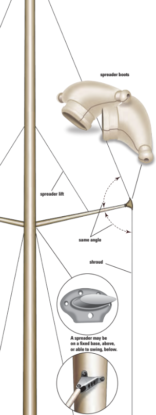 A spreader may be on a fixed base, above, or able to swing, below.