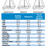 Comparison chart between Southern Cross 31, Westsail 32, and Pacific Seacraft 31