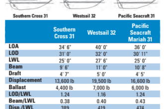 Comparison chart between Southern Cross 31, Westsail 32, and Pacific Seacraft 31