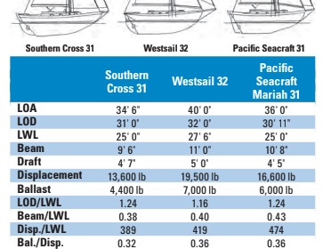 Comparison chart between Southern Cross 31, Westsail 32, and Pacific Seacraft 31