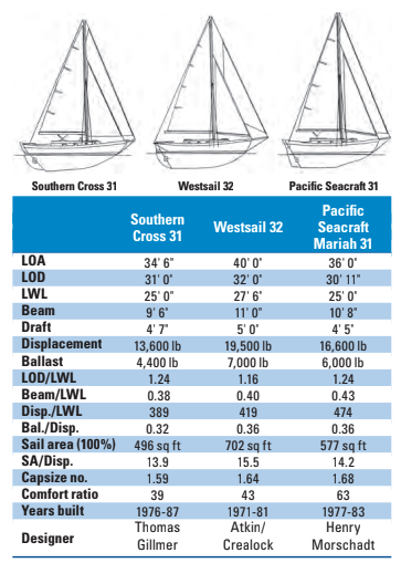 Comparison chart between Southern Cross 31, Westsail 32, and Pacific Seacraft 31