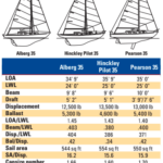 Comparison chart between Alberg 35, Hinckley Pilot 35, and Pearson 35