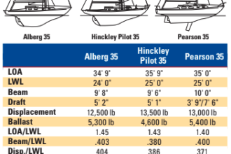 Comparison chart between Alberg 35, Hinckley Pilot 35, and Pearson 35