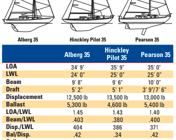 Comparison chart between Alberg 35, Hinckley Pilot 35, and Pearson 35