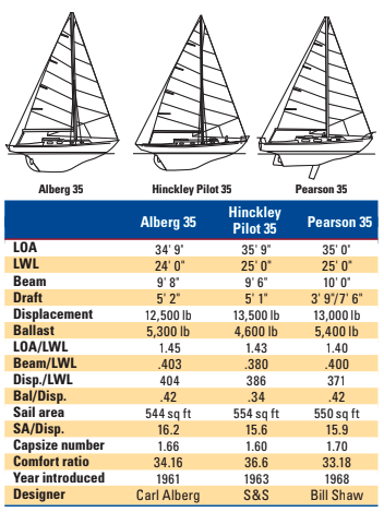 Comparison chart between Alberg 35, Hinckley Pilot 35, and Pearson 35