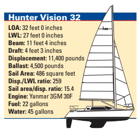Hunter Vision 32 statistics