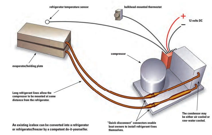 An existing icebox can be converted into a refrigerator or refrigerator/freezer by a competent do-it-yourselfer.