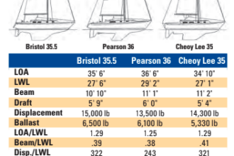 Comparison chart between Bristol 35.5, Pearson 36, and Cheoy Lee 35
