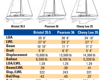 Comparison chart between Bristol 35.5, Pearson 36, and Cheoy Lee 35