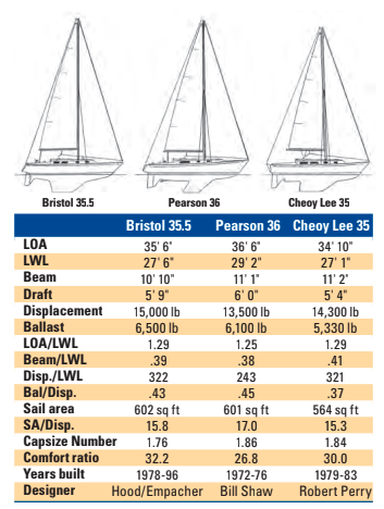 Comparison chart between Bristol 35.5, Pearson 36, and Cheoy Lee 35
