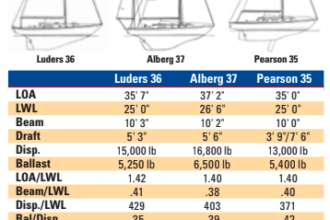 Comparison chart between Luders 36, Alberg 37, and Pearson 35