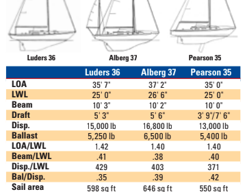 Comparison chart between Luders 36, Alberg 37, and Pearson 35
