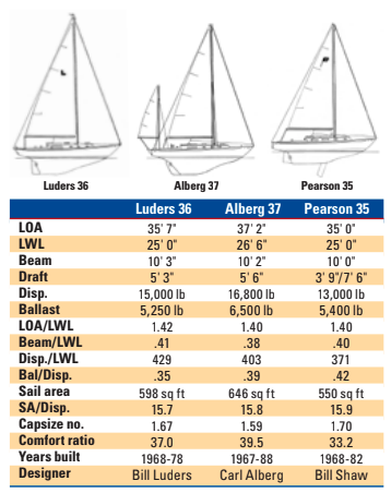 Comparison chart between Luders 36, Alberg 37, and Pearson 35