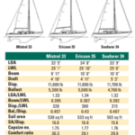 Statistics chart between the Mistral 33, Ericson 35, and Seafarer 34