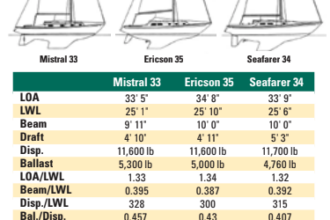 Statistics chart between the Mistral 33, Ericson 35, and Seafarer 34