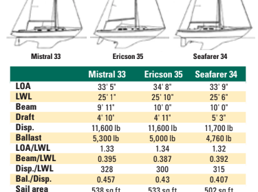 Statistics chart between the Mistral 33, Ericson 35, and Seafarer 34