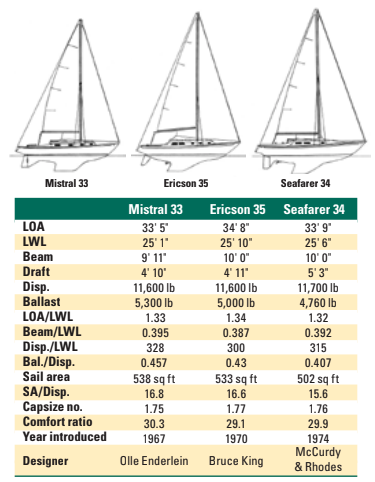Statistics chart between the Mistral 33, Ericson 35, and Seafarer 34
