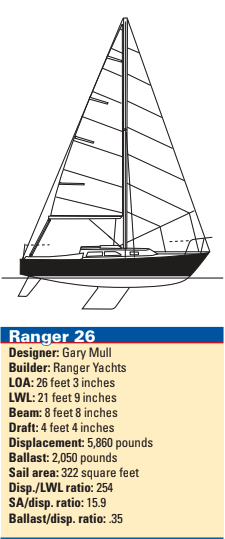 Ranger 26 Statistics