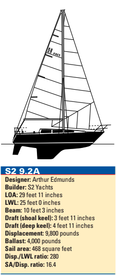 S2 9.2A statistics
