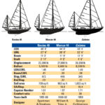 Comparison chart of the Nevins 40, Mercer 44, and Galatea.