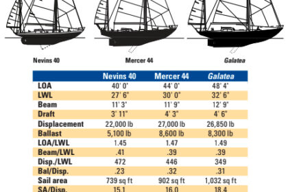 Comparison chart of the Nevins 40, Mercer 44, and Galatea.