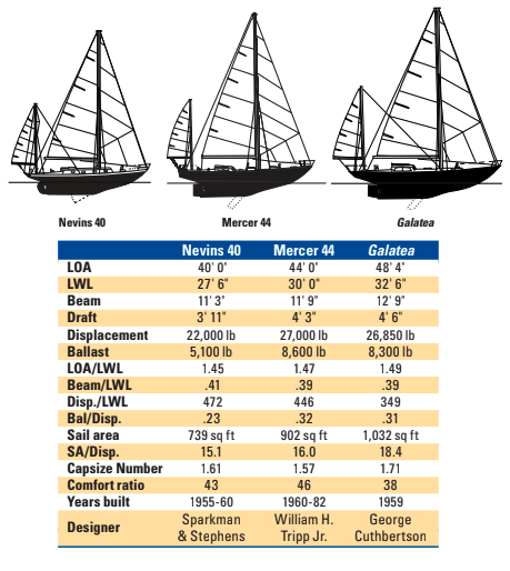 Comparison chart of the Nevins 40, Mercer 44, and Galatea.