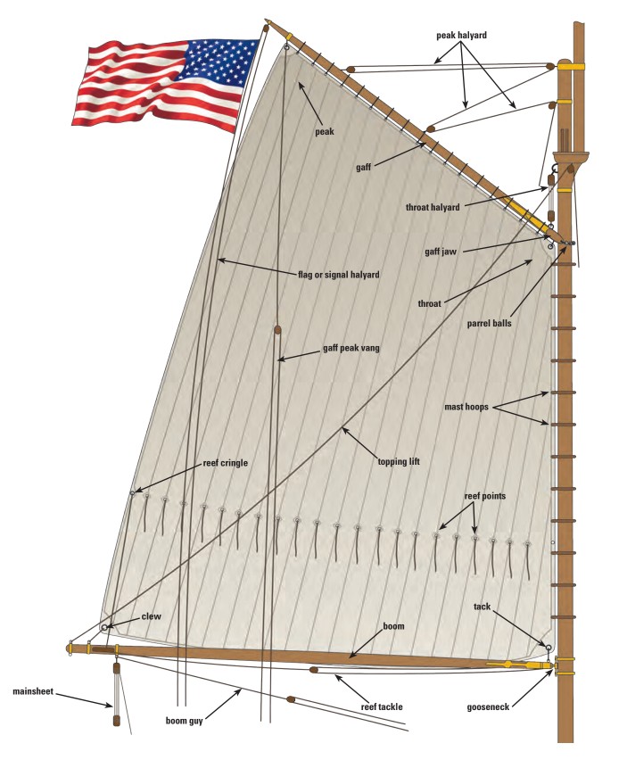 Illustration of a Gaff-Rigged Sail
