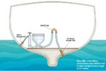 Since 1980, a boat with an installed head and no MSD to treat or retain sewage has been illegal in U.S. waters.