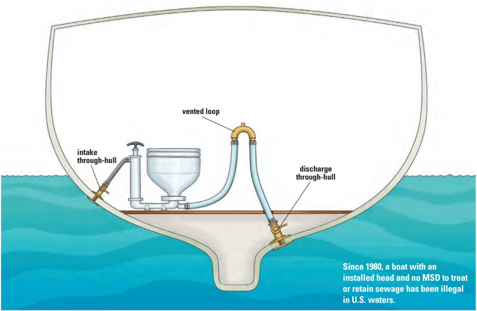 Since 1980, a boat with an installed head and no MSD to treat or retain sewage has been illegal in U.S. waters.