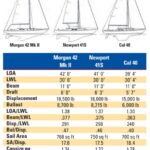 sailboat comparison chart