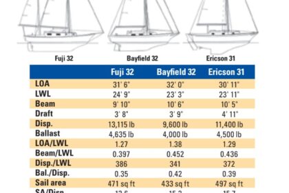 Sailboat spec chart