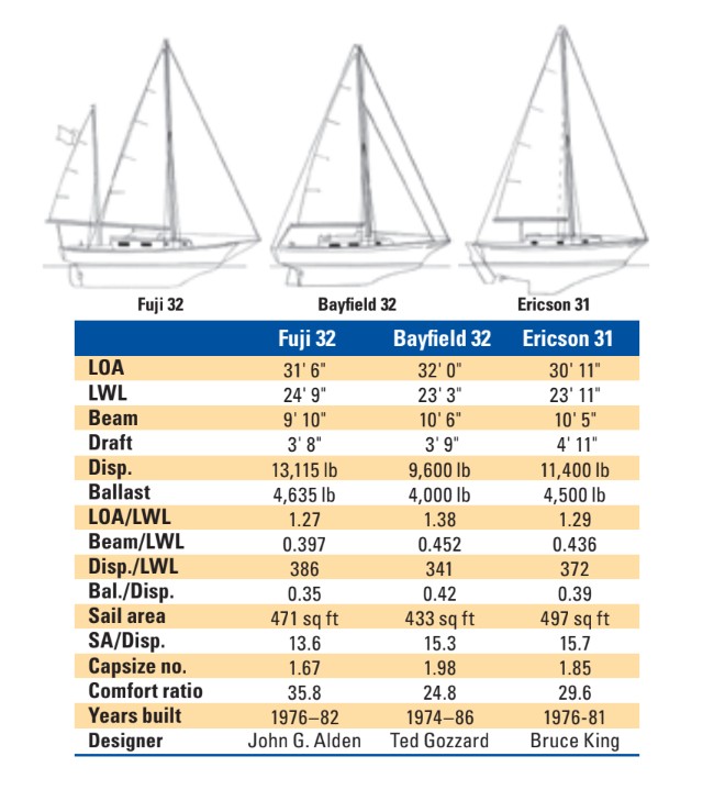 Sailboat spec chart