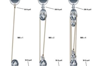 Illustration of pulley systems