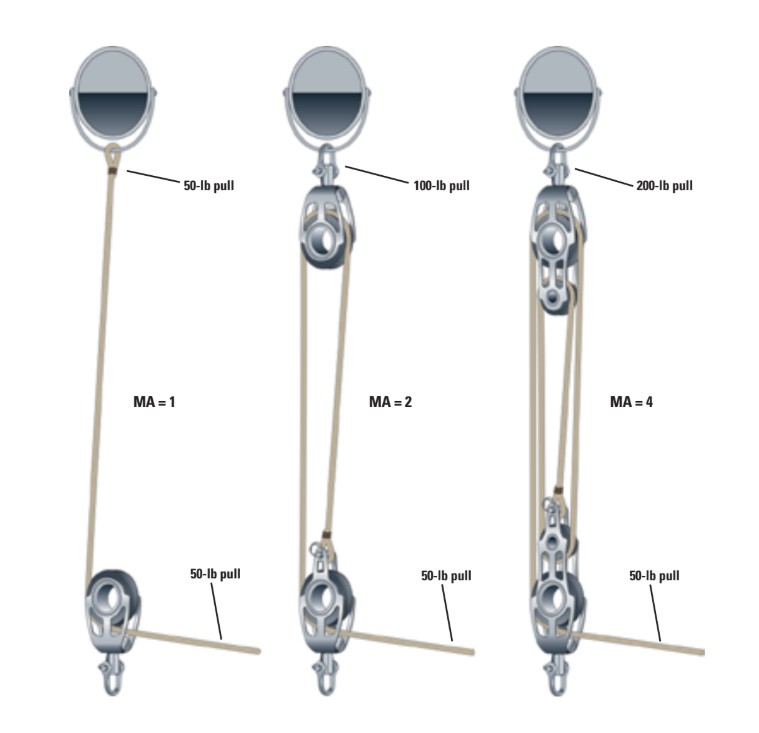 Illustration of pulley systems