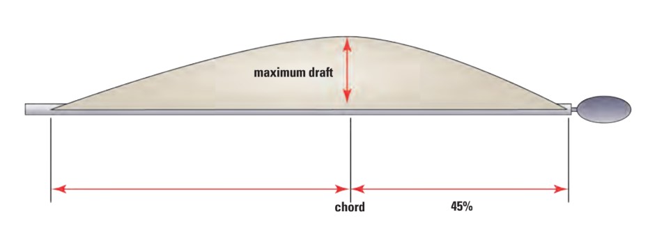With no tension on the Cunningham, the maximum draft of a sail might be at about 45 percent of the chord aft of the luff.