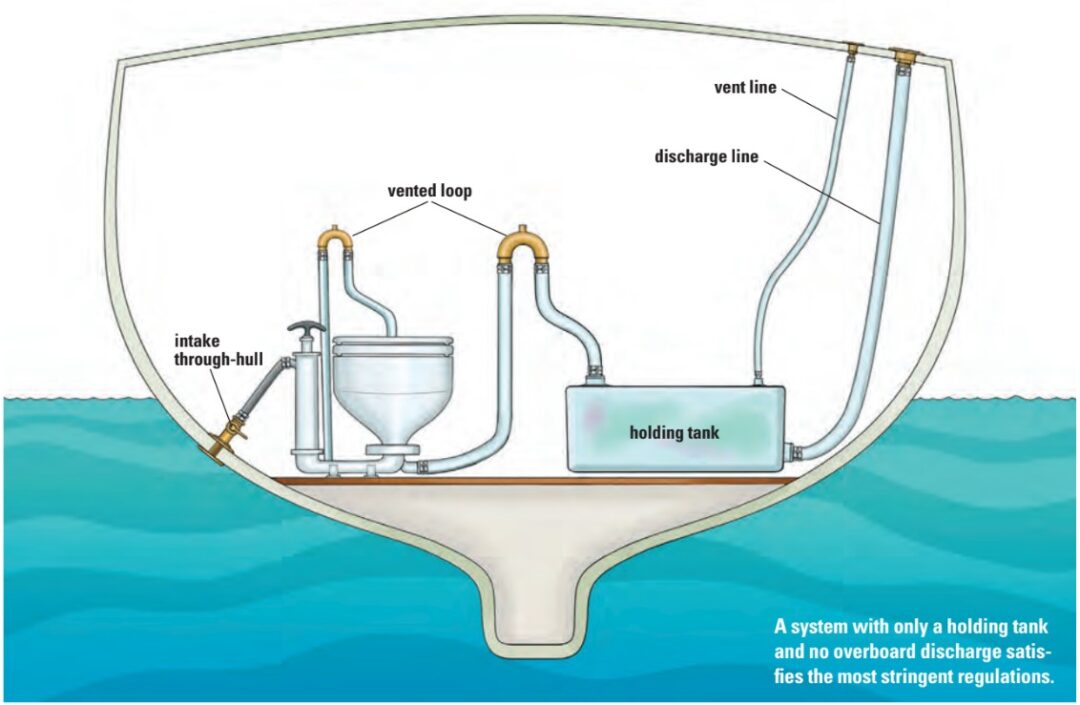 A system with only a holding tank and no overboard discharge satisfies the most stringent regulations.