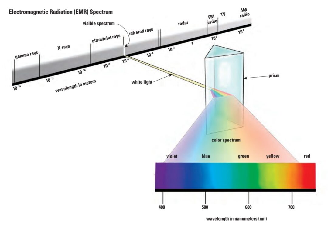 Illustration of the Electromagnetic Radiation Spectrum