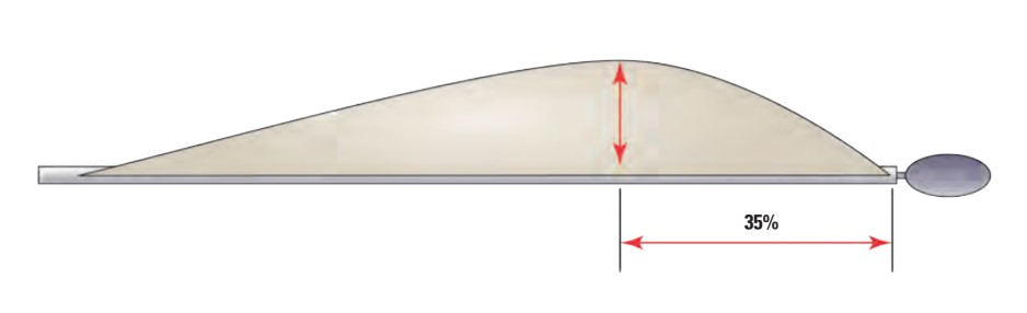 Tensioning the Cunningham can move the draft forward a significant distance and dramatically alter the sail’s shape.