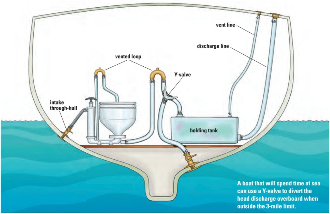 A boat that will spend time at sea can use a Y-valve to divert the head discharge overboard when outside the 3-mile limit.