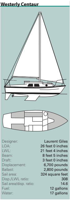 Westerly Centaur Statistics