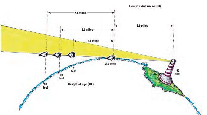 Horizon distance (HD) to Height of eye (HE) diagram