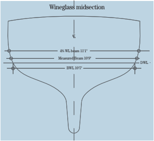 Wineglass midsection diagram